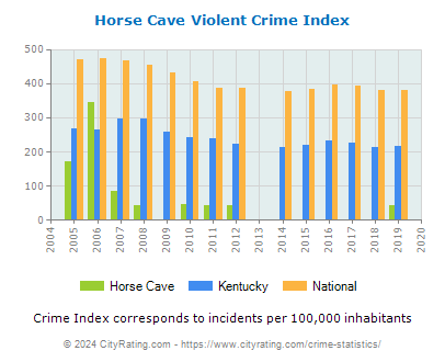 Horse Cave Violent Crime vs. State and National Per Capita