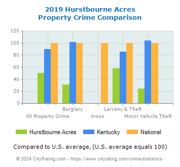 Hurstbourne Acres Property Crime vs. State and National Comparison