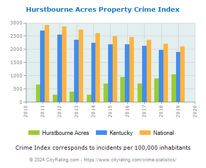 Hurstbourne Acres Property Crime vs. State and National Per Capita
