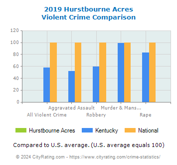 Hurstbourne Acres Violent Crime vs. State and National Comparison