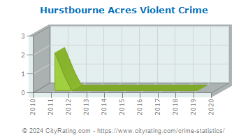Hurstbourne Acres Violent Crime