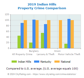 Indian Hills Property Crime vs. State and National Comparison