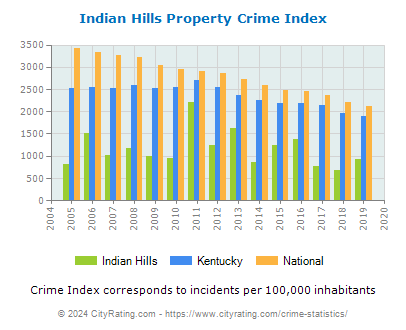 Indian Hills Property Crime vs. State and National Per Capita