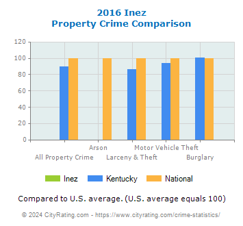 Inez Property Crime vs. State and National Comparison