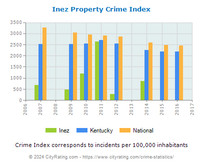 Inez Property Crime vs. State and National Per Capita