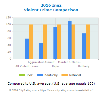 Inez Violent Crime vs. State and National Comparison