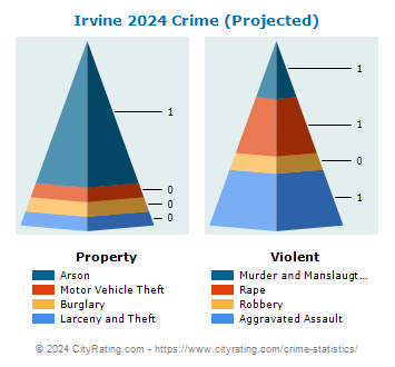 Irvine Crime 2024