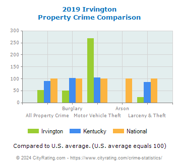 Irvington Property Crime vs. State and National Comparison