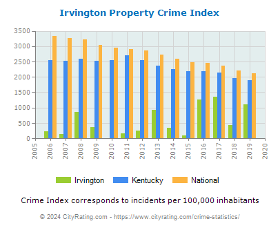 Irvington Property Crime vs. State and National Per Capita