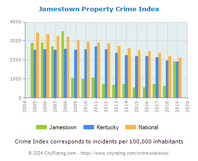 Jamestown Property Crime vs. State and National Per Capita