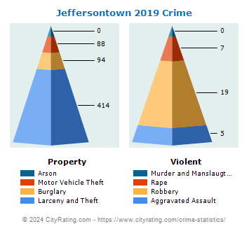 Jeffersontown Crime 2019