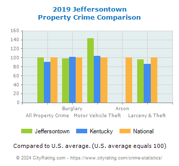 Jeffersontown Property Crime vs. State and National Comparison