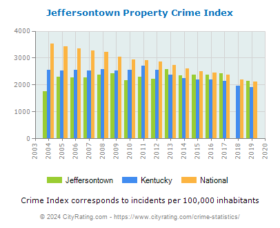 Jeffersontown Property Crime vs. State and National Per Capita