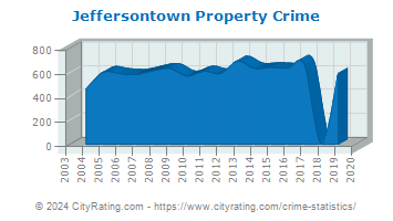 Jeffersontown Property Crime