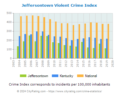 Jeffersontown Violent Crime vs. State and National Per Capita