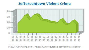 Jeffersontown Violent Crime