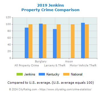 Jenkins Property Crime vs. State and National Comparison