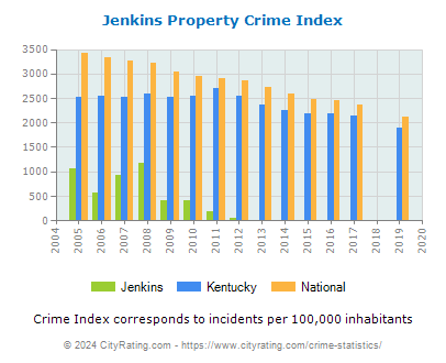 Jenkins Property Crime vs. State and National Per Capita