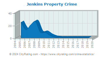 Jenkins Property Crime
