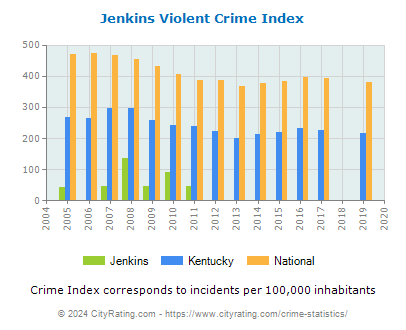 Jenkins Violent Crime vs. State and National Per Capita