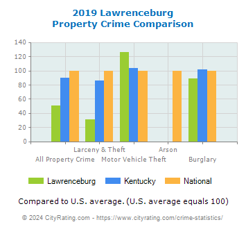 Lawrenceburg Property Crime vs. State and National Comparison