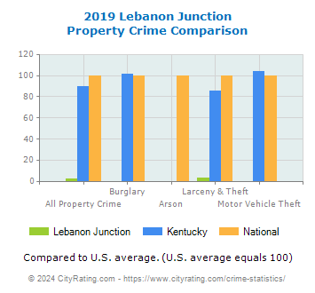 Lebanon Junction Property Crime vs. State and National Comparison