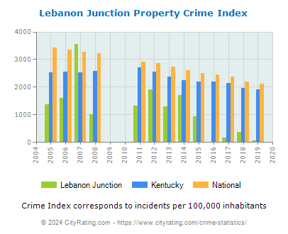 Lebanon Junction Property Crime vs. State and National Per Capita