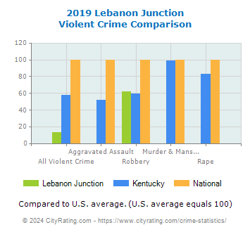 Lebanon Junction Violent Crime vs. State and National Comparison