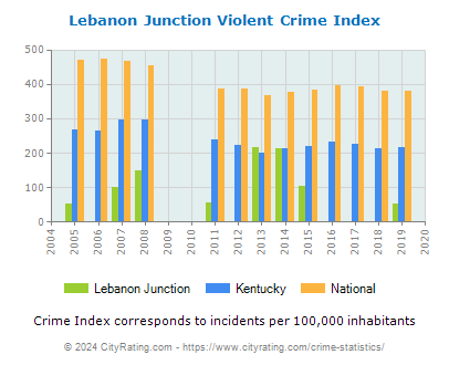 Lebanon Junction Violent Crime vs. State and National Per Capita