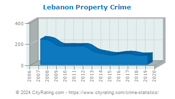 Lebanon Property Crime
