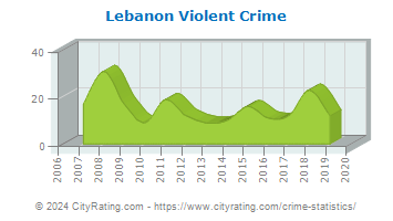 Lebanon Violent Crime