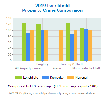 Leitchfield Property Crime vs. State and National Comparison
