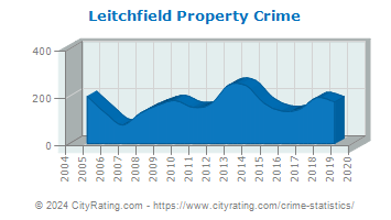 Leitchfield Property Crime