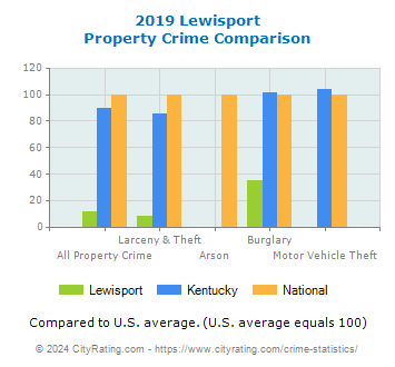 Lewisport Property Crime vs. State and National Comparison
