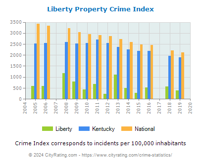 Liberty Property Crime vs. State and National Per Capita