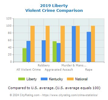 Liberty Violent Crime vs. State and National Comparison