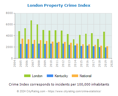 London Property Crime vs. State and National Per Capita
