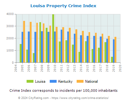 Louisa Property Crime vs. State and National Per Capita