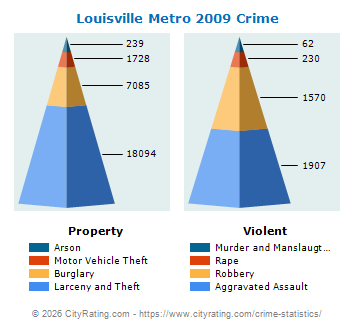 Louisville Metro Crime 2009