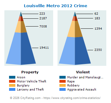 Louisville Metro Crime 2012