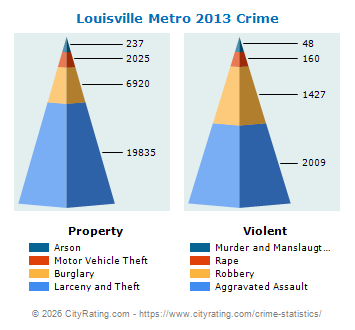 Louisville Metro Crime 2013