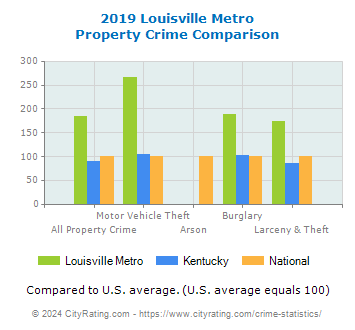 Louisville Metro Property Crime vs. State and National Comparison