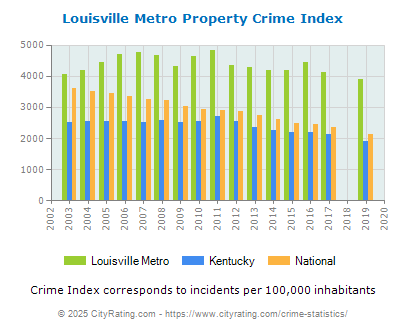 Louisville Metro Property Crime vs. State and National Per Capita