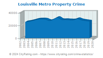 Louisville Metro Property Crime