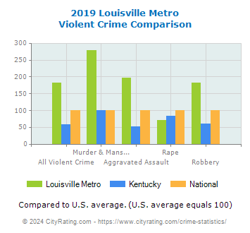 Louisville Metro Violent Crime vs. State and National Comparison