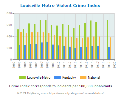 Louisville Metro Violent Crime vs. State and National Per Capita