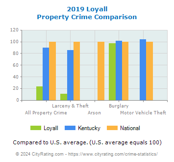 Loyall Property Crime vs. State and National Comparison