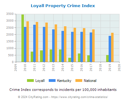 Loyall Property Crime vs. State and National Per Capita