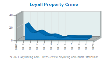Loyall Property Crime