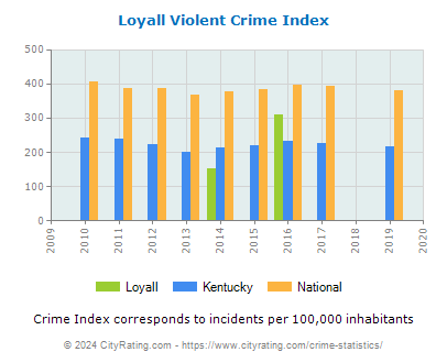 Loyall Violent Crime vs. State and National Per Capita